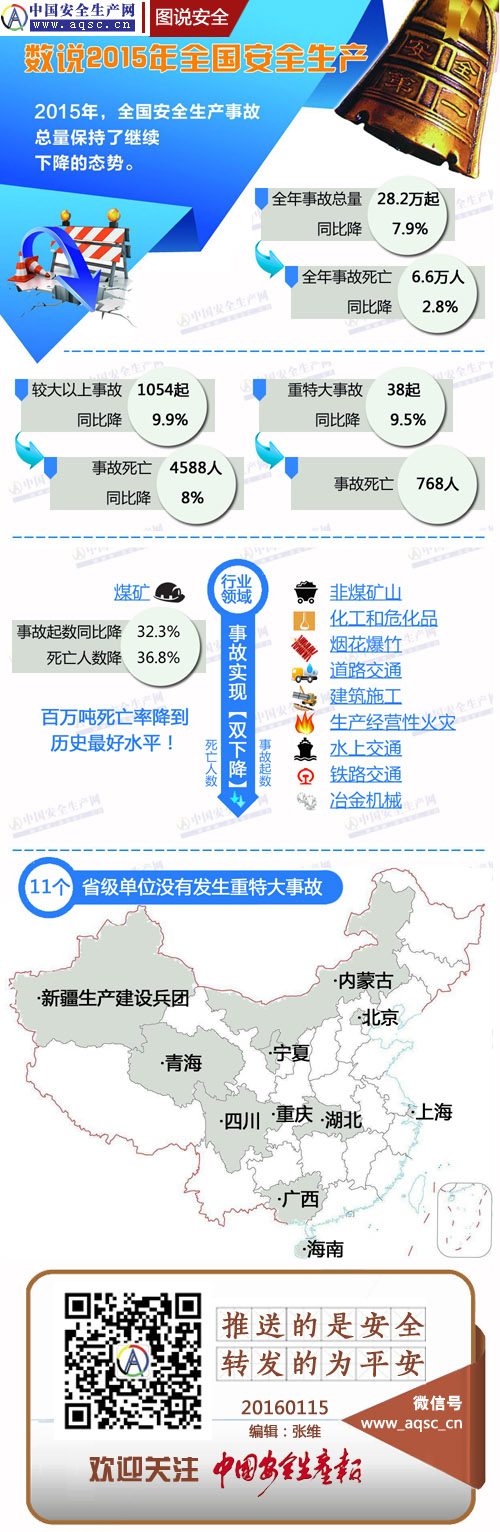 數(shù)說2015年全國(guó)安全生產(chǎn)工作