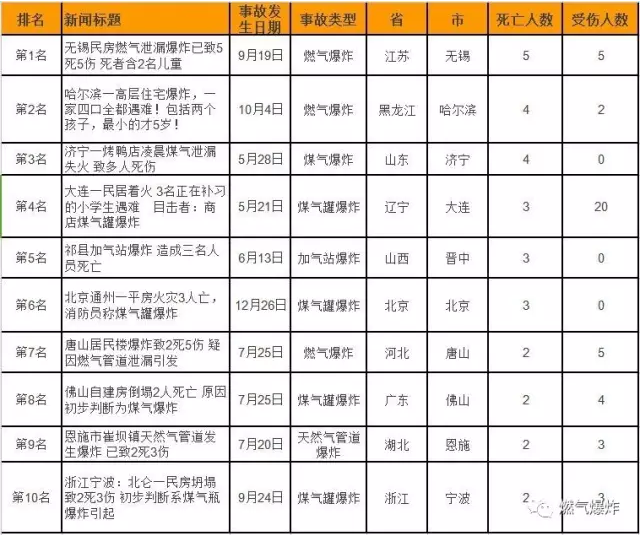 2016年全國(guó)十大燃?xì)獗ㄊ鹿驶仡? border=