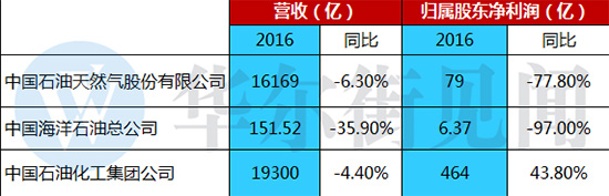 “三桶油”2016成績(jī)單：中石化一枝獨(dú)秀 中石油、中海油創(chuàng)上市以來(lái)最慘業(yè)績(jī)
